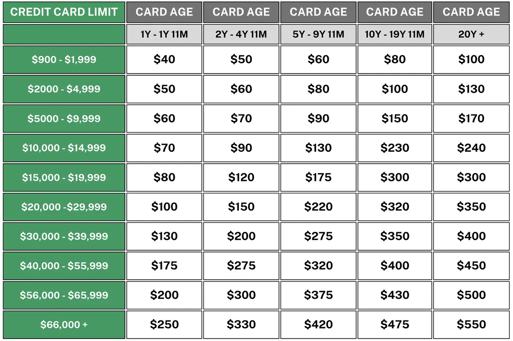 Cardholder Commissions Payments | GFS Group Tradelines