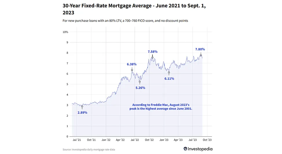 home mortgage applications down 28 percent